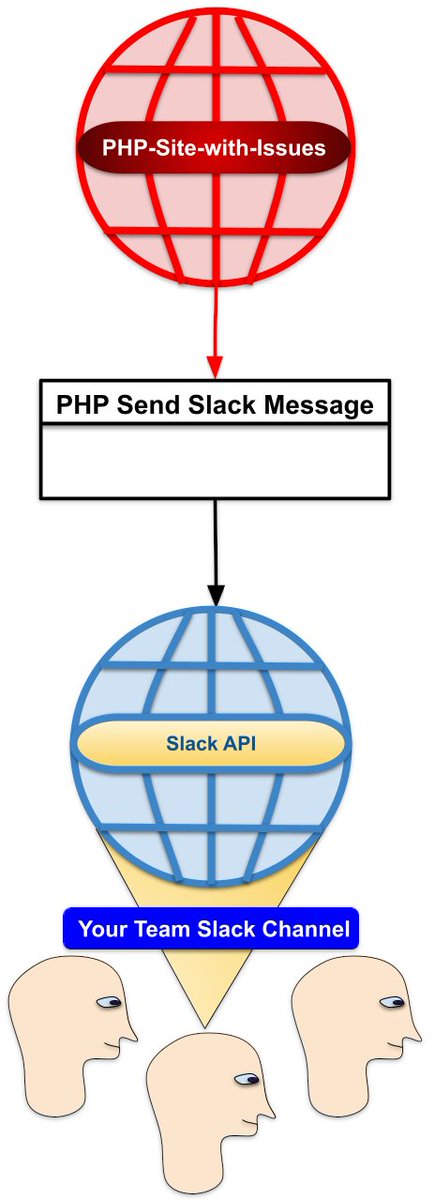 phpclasses's tweet image. Here is a useful PHP package that can help to notify project team members who use Slack when a site or application in production has issues that should be fixed as soon as possible: phpclasses.org/blog/package/1…