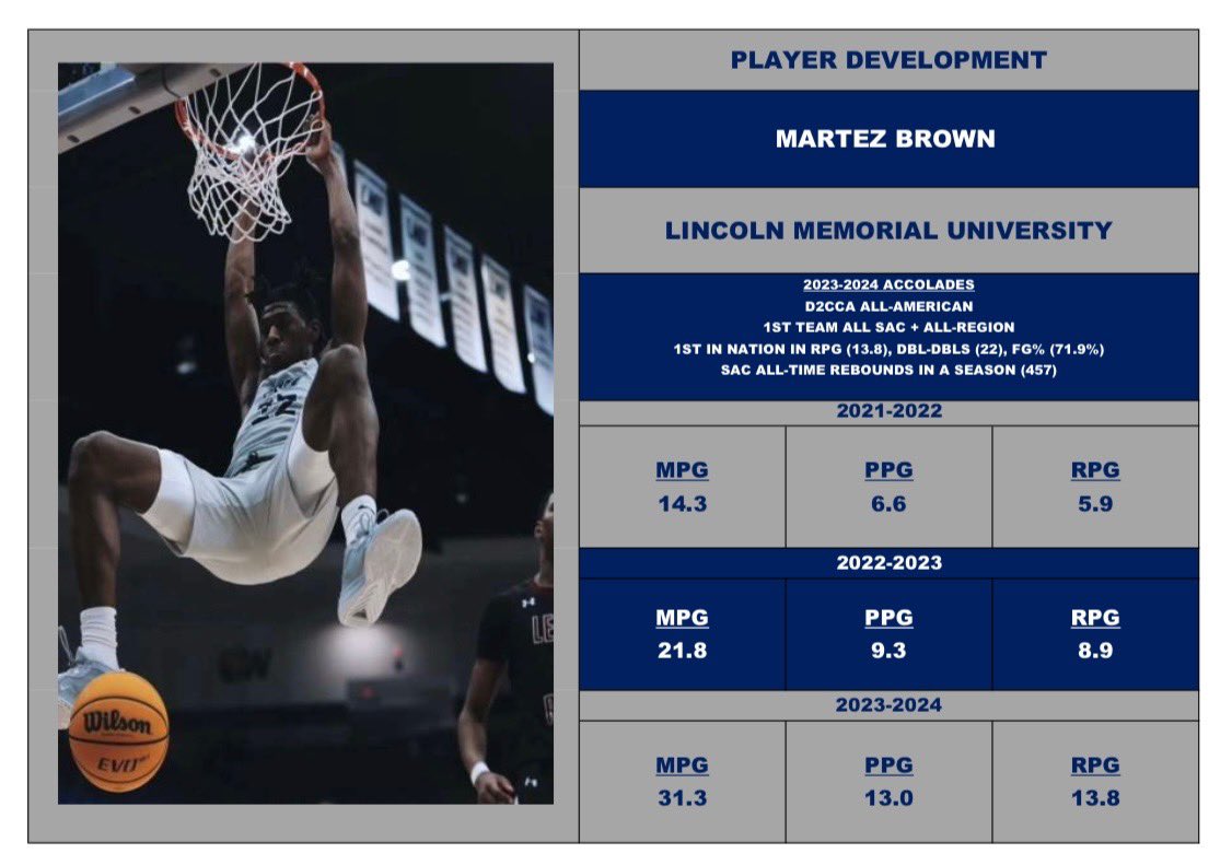 Martez Brown’s production has been off the charts over the past 3 seasons. 📈 Brown was officially named an All American this season while leading the country in RPG (13.8), Double Doubles (22), and FG% (71.9%).
