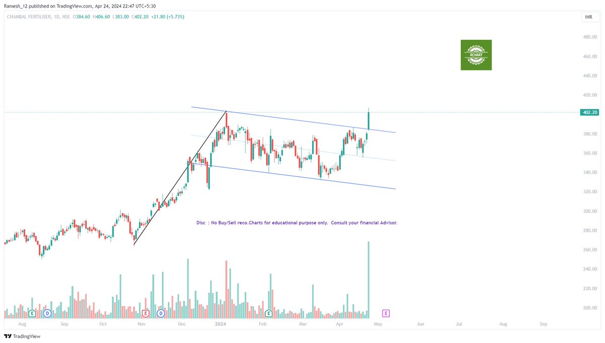 Ramesh_views's tweet image. #BreakoutStock #StockToWatch #RChart

#Ircon -IHNS BO
#ChambalFertilizer - Flag BO
#SuryaRosni - BO Candidate
#Kitex - BO Candidate

BO - Breakout 

Wait for confirmation and Trade as per ur setup/risk.

Disc: No Buy/Sell Reco.

#Like #RT

@Stocktwit_IN