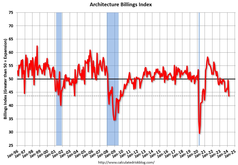 AIA: 'Architecture firm billings retreat further in March'; Multi-family Billings Decline for 20th Consecutive Month calculatedriskblog.com/2024/04/aia-ar…