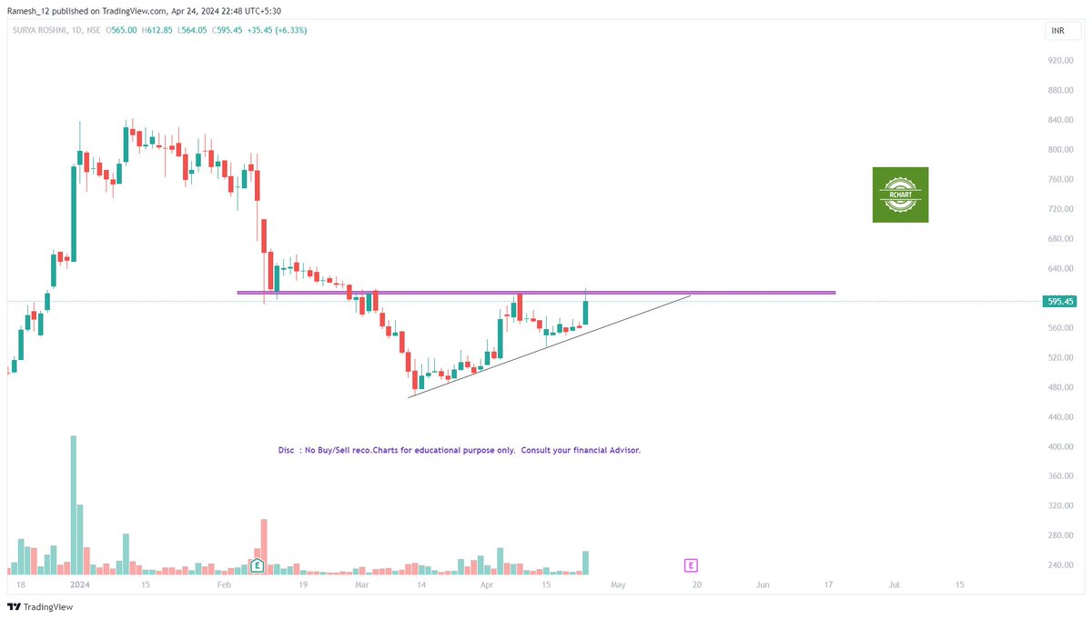 Ramesh_views's tweet image. #BreakoutStock #StockToWatch #RChart

#Ircon -IHNS BO
#ChambalFertilizer - Flag BO
#SuryaRosni - BO Candidate
#Kitex - BO Candidate

BO - Breakout 

Wait for confirmation and Trade as per ur setup/risk.

Disc: No Buy/Sell Reco.

#Like #RT

@Stocktwit_IN