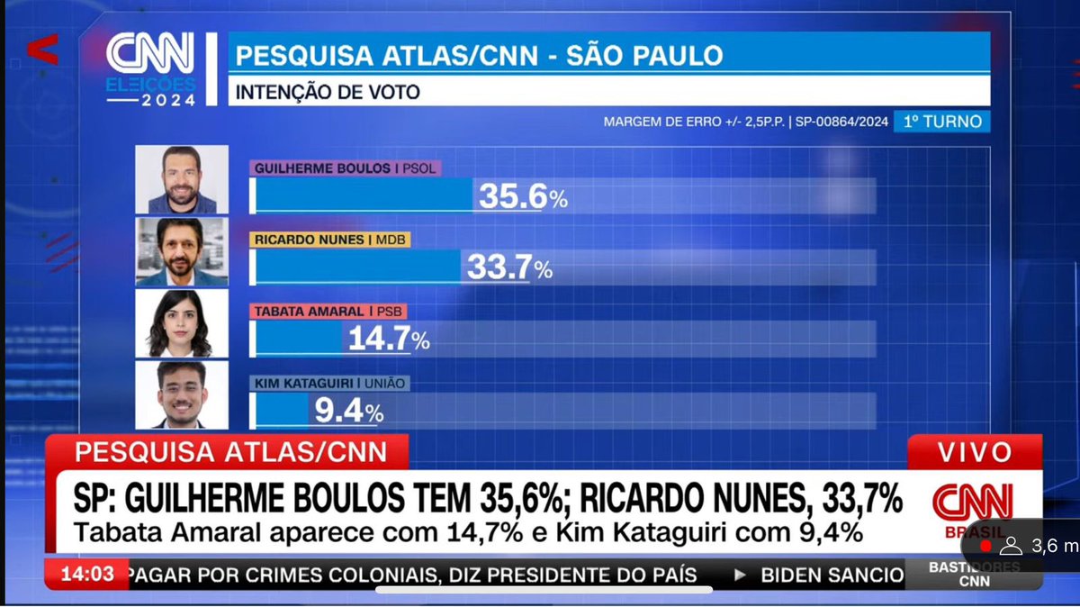 🚨ATENÇÃO: @KimKataguiri aparece com quase 10% para prefeito de São Paulo