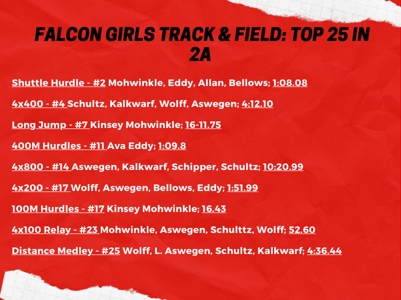 As we head down the home stretch of the 2024 track and field season, here is where the Lady Falcons stand in Class 2A in several events