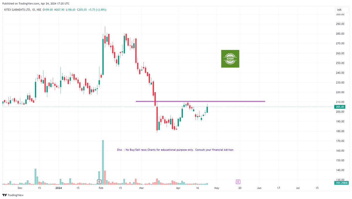 Ramesh_views's tweet image. #BreakoutStock #StockToWatch #RChart

#Ircon -IHNS BO
#ChambalFertilizer - Flag BO
#SuryaRosni - BO Candidate
#Kitex - BO Candidate

BO - Breakout 

Wait for confirmation and Trade as per ur setup/risk.

Disc: No Buy/Sell Reco.

#Like #RT

@Stocktwit_IN