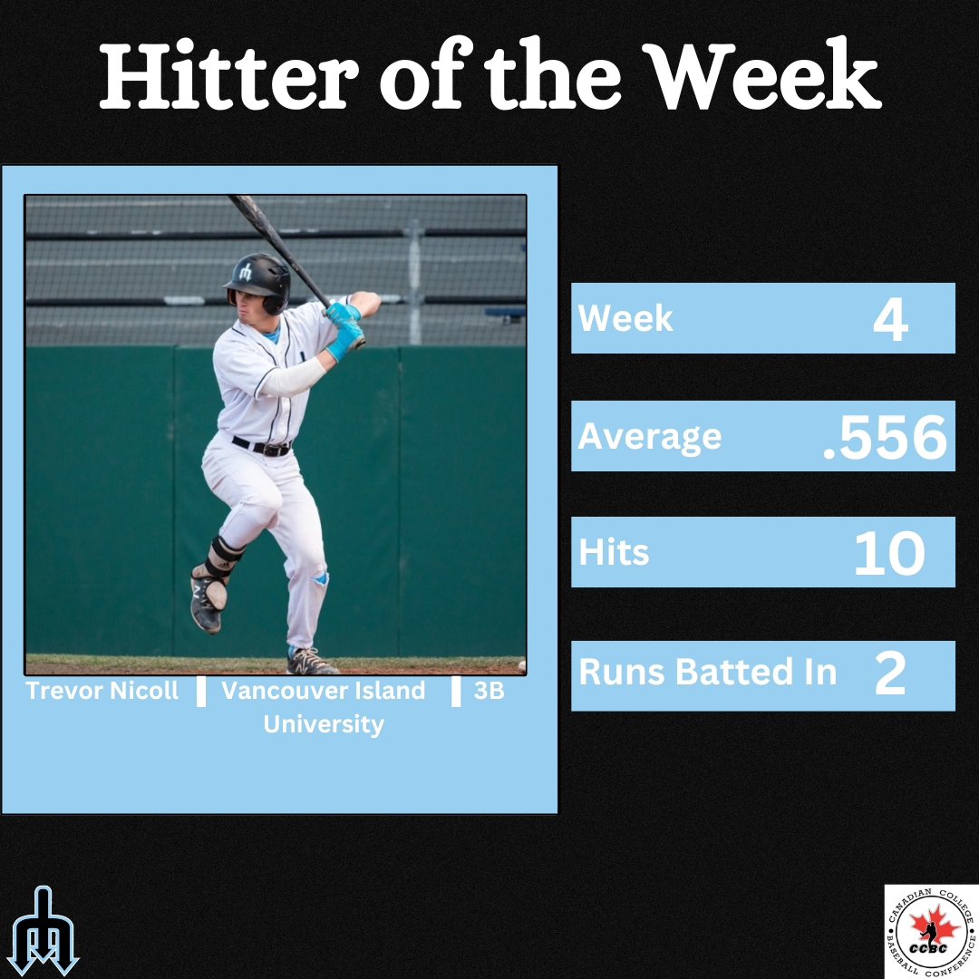 Player of the Week is Trevor Nicoll from @VIUBaseball. Nicholl batted .556 with 10 hits and 2 RBIs.

#canadasleague #ccbcofficial #ccbc