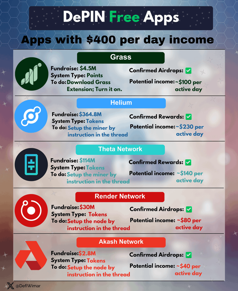 🪂 DePIN uygulamalarıyla her gün 400 dolar farmlıyorum.

Bir zamanlar, 5 uygulama için 10 dakika harcadım 
➜ Şimdi, her gün 400$ kazanıyorum.

İşte yüksek pasif gelirli en iyi DePIN uygulamaları hakkında bir rehber 🧵👇
