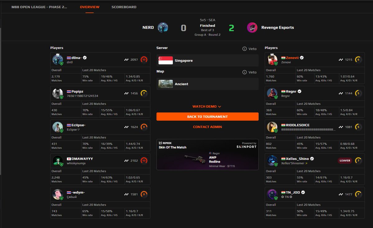 RevengeCS2_IN's tweet image. Solid win for us! Took down Team Nerd 2-0 in the M88 Mansion League.Ancient and Anubis were OUR playgrounds today, with nail-biting scores of 19-17 and 13-10. The energy was insane, and we&apos;re just getting started! #RevengeEsports #M88MansionLeague #Victory