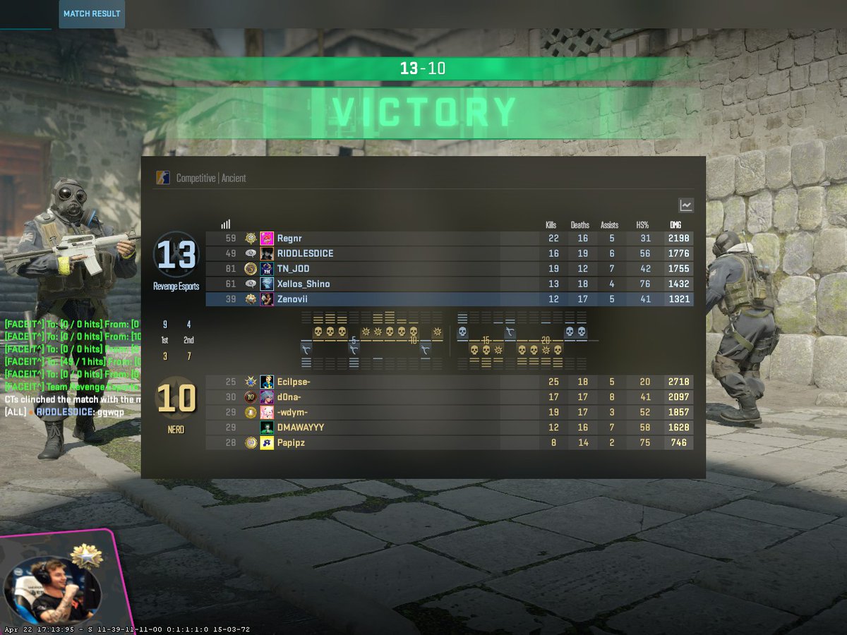 RevengeCS2_IN's tweet image. Solid win for us! Took down Team Nerd 2-0 in the M88 Mansion League.Ancient and Anubis were OUR playgrounds today, with nail-biting scores of 19-17 and 13-10. The energy was insane, and we&apos;re just getting started! #RevengeEsports #M88MansionLeague #Victory