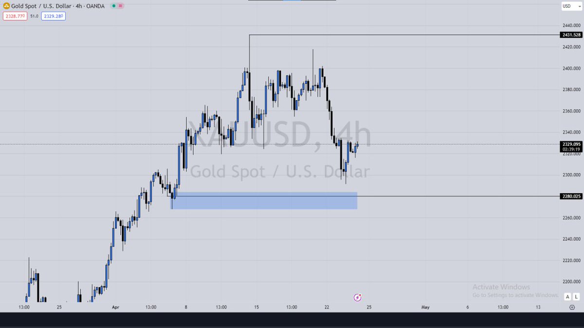 Missed entry want to blind me this week Lemme go and dust my CV, I'm not trading again $Xauusd