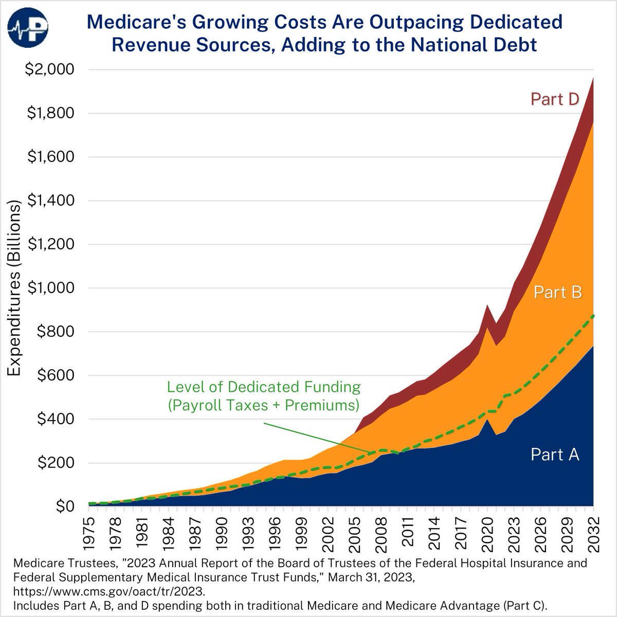 The portion of Medicare paid for by debt or income taxes is enormous and only growing. The impact on the rest of the federal budget, tax burdens, and economic growth cannot be overstated. @brian_blase @Brian_Riedl @CPopeHC @jj_albanese @Paragon_Inst @paulwinfree @EPICforAmerica