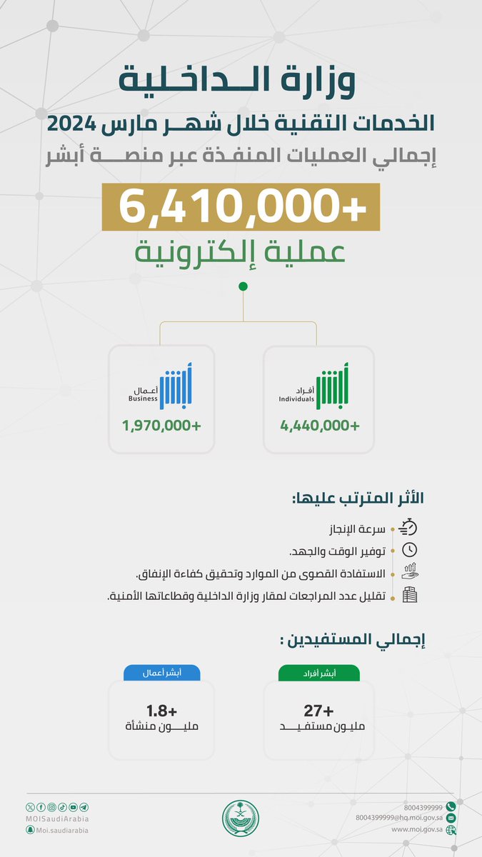 #وزارة_الداخلية: تنفذ أكثر من (6.4) مليون عملية إلكترونية عبر منصة (أبشر) خلال شهر مارس 2024 م.