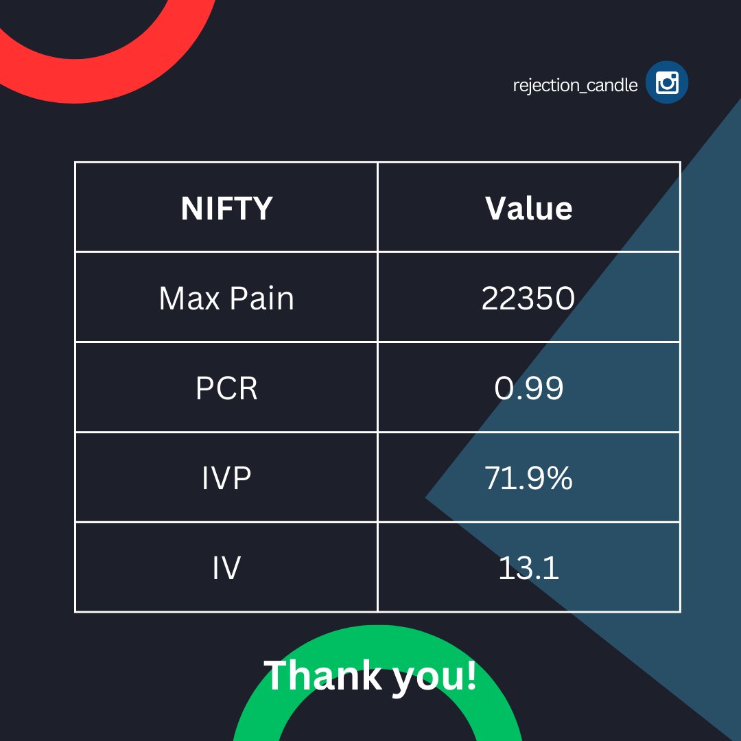 rit26537187's tweet photo. #nifty50 #trading #StockMarket #Analytics https://t.co/q42Dud0FaL