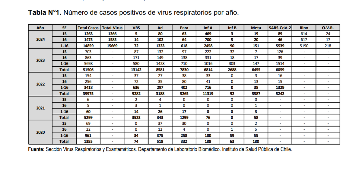 Chile Circulación Viral Semana 16 al 20 de abril Récord de casos de Influenza A en alguna semana en otoño-invierno Nunca se reportaron tantos casos acumulados de Inf A a la semana 16 del año (2.458). Ola adelantada 2 semanas vs 2023 40% de los casos Rinovirus, VRS sube