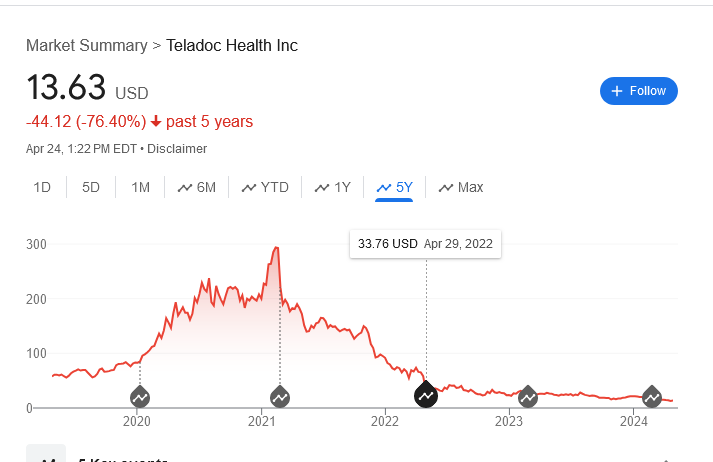 I know @CathieDWood  is feeling it on $TSLA today - up $15  ... but, her cost on $TDOC is $163
----------
Teladoc moves off lows after Endpoints reports UnitedHealth's (UNH) Optum Virtual Care unit to close
-------------