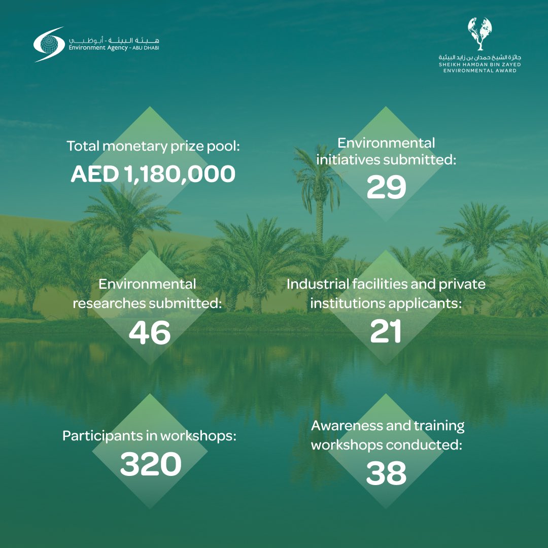 🏆Reflecting Excellence: Top Achievements from the Inaugural Cycle of the Sheikh Hamdan bin Zayed Environmental Award! Recognising efforts that promoted sustainability culture, while showcasing inspiring initiatives for environmental preservation. 🌿✨ #EnvironmentAbuDhabi