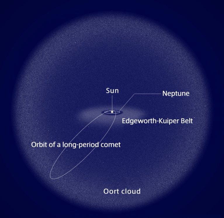 OORT BULUTU GERÇEKTEN VAR MI?
Varlığı tamamen varsayımlara dayanan Oort bulutunu, milyonlarca kuyruklu yıldızdan oluşan ve Güneş sistemini çepeçevre saran bir küresel kuşak olarak tanımlarız.(1)