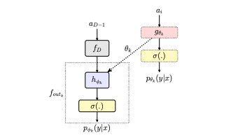 This paper's authors, Nikhil Ghanathe and Steve Wilton, propose QUTE, a novel architecture designed to address the memory and compute overhead challenges in uncertainty quantification for ultra-low-power tinyML devices by leveraging early-exit networks: arxiv.org/pdf/2404.12599…