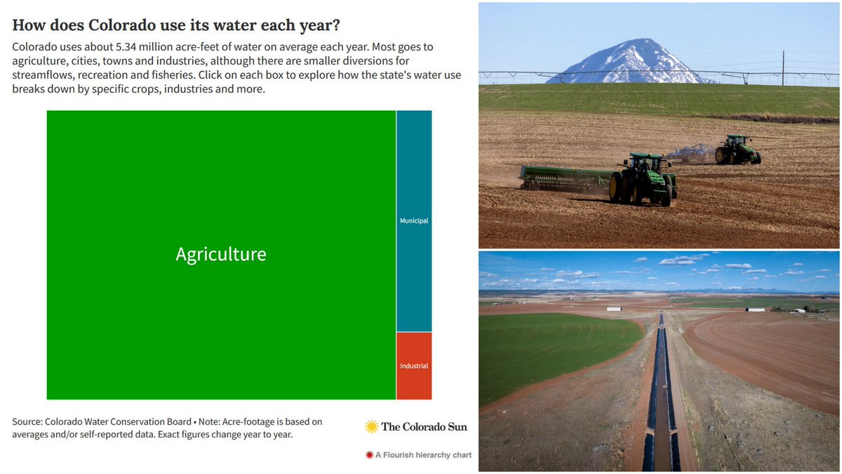 Are low-water crops a realistic way to cut back on Colorado water use? In drought-stressed river basins, Colorado farmers are stuck between a push to stop using thirsty crops and unreliable markets for alternative crops that use less water. bit.ly/3JyOyYk