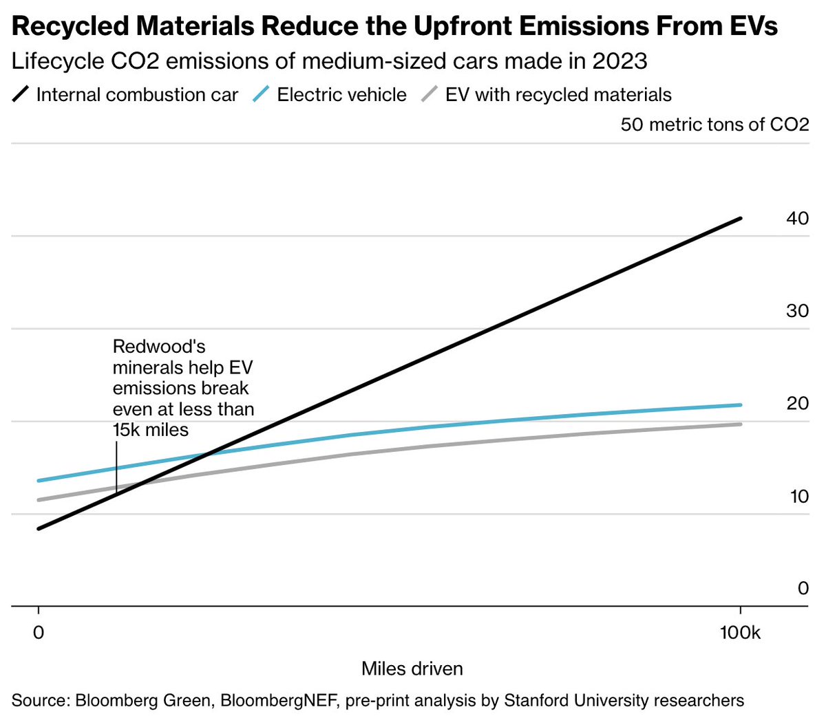 Battery recycling shatters the myth of electric-vehicle waste. The upfront emissions from making a battery are paid back after driving just 15,000 miles.