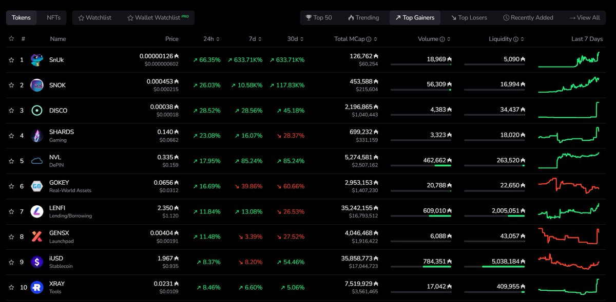 Here's the Top Gainers @TapTools and I see @SnUk @snukcoinada did not disappoint with the #1 Spot!