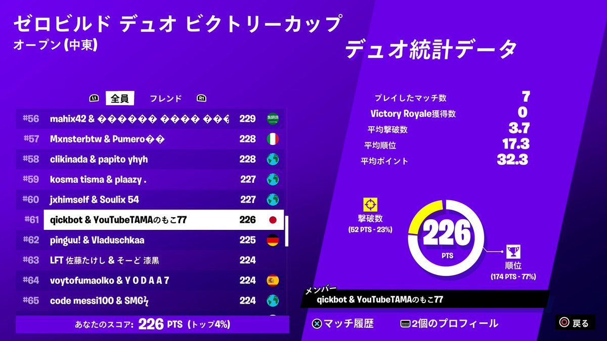 tnquickmn's tweet photo. 中東ゼロビルド61位!予選突破!
決勝頑張ります(ง •̀_•́)ง https://t.co/DDsthO7kJh
