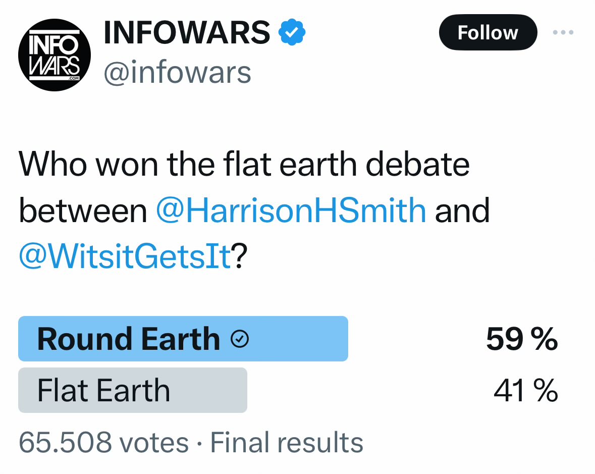 Awwwww, so close. They spent all the money on bots for nothing 😂 Not sure if the flerfs realise that the Earth is a globe, no matter the result.