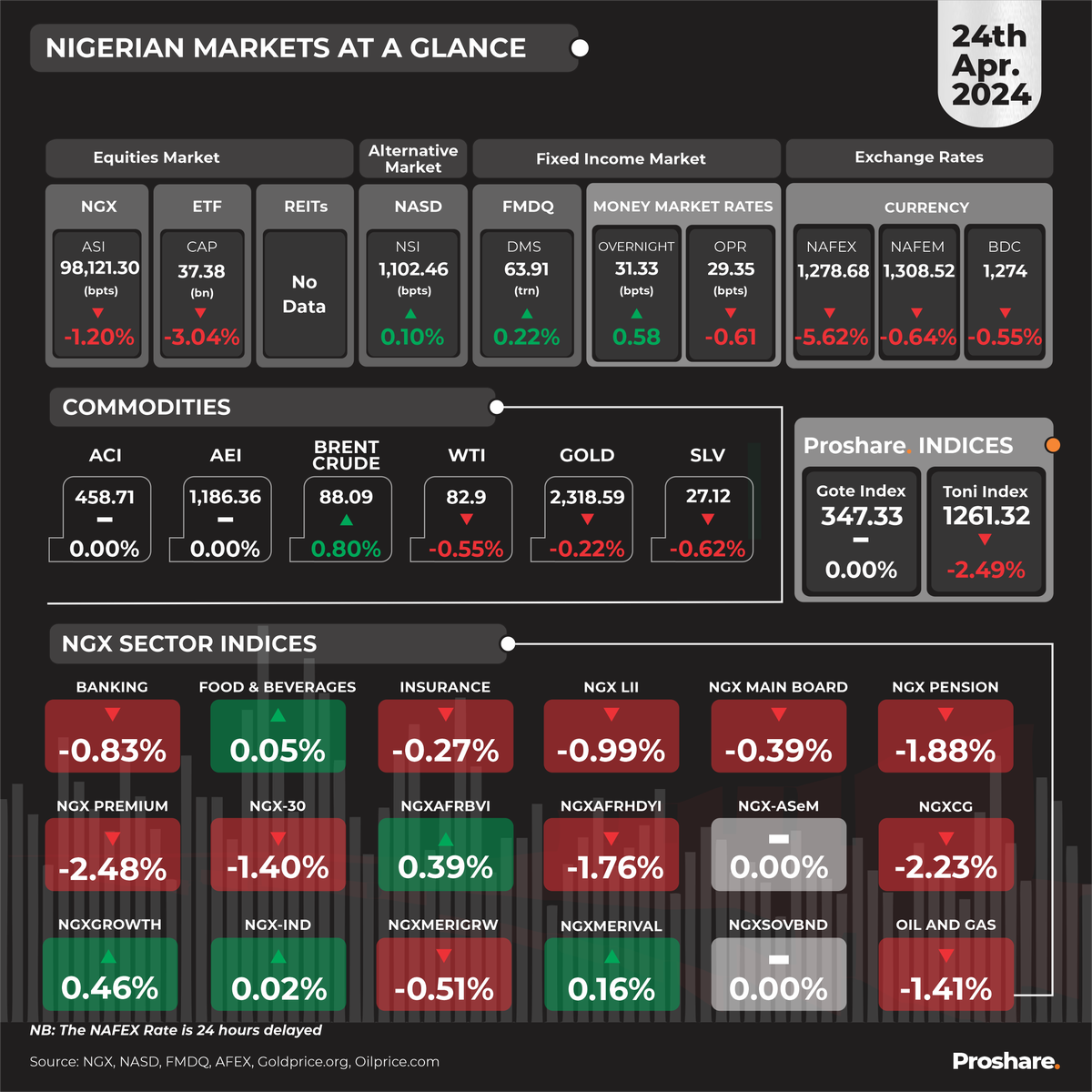 The Nigerian Markets at a Glance 24th April 2024

Visit proshare.co/articles/list?… for more market information.

#AskProshare
#marketupdates