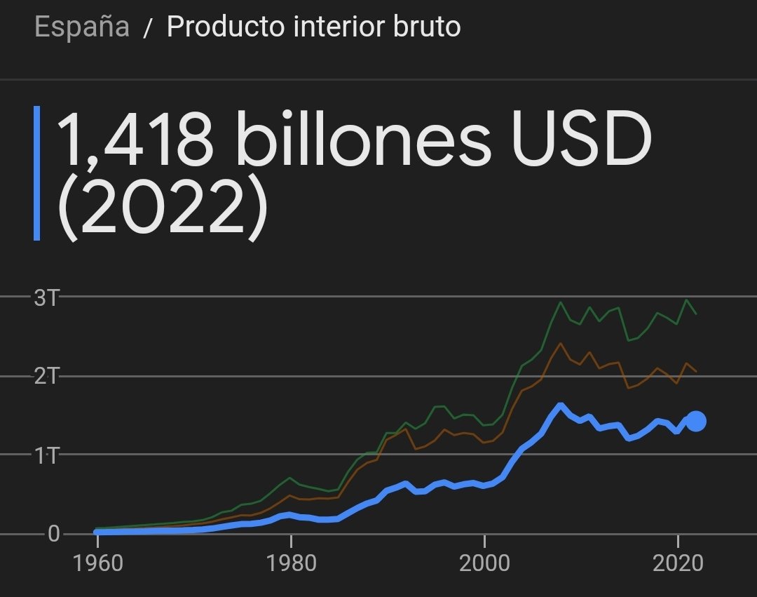 LunaGimenezP's tweet photo. @BlancaRodrgue13 @chayane35461189 @SobrePalmas Sisi, casi nos duplicais, en los unico que nos multiplicais los números es en pobreza e índice de criminalidad, si quieres insultar a España que no sea en su idioma. https://t.co/IAoJbSf8qB