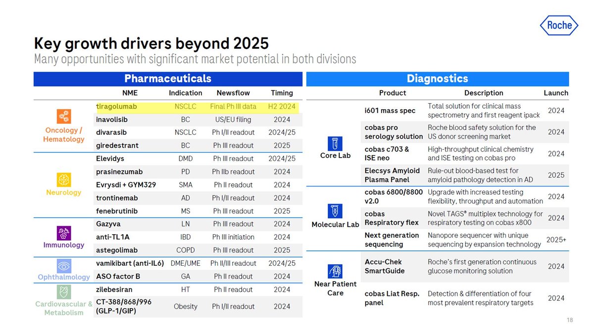 #Roche's Oncology in Q1 2024 Significant changes have occurred in early-stage oncology assets. In February, Repare announced the return of the rights to camonsertib (an ATR inhibitor). Additionally, Roche, which acquired belvarafenib (a pan-Raf inhibitor) from Hanmi Pharma, has…