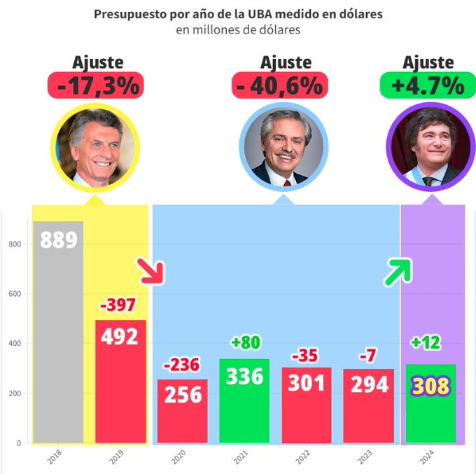 ElTrumpista's tweet photo. 🔴HECHOS: Alberto Fernández disminuyó el 40% del presupuesto de la UBA, medido en dólares y NADIE salió a la calle.

A pesar del país en ruinas que dejaron, Milei aumentó un 5% el presupuesto en dólares.

EXCELENTE MEDIDA.