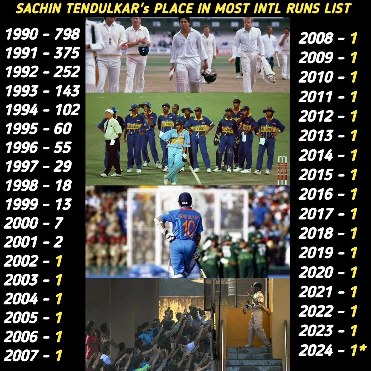 There are many Cricketers Then there are some Great Cricketers Then there are few Legends Then there is One SACHIN TENDULKAR 🙏 #HappyBirthdaySachin @sachin_rt #SRT51 #SachinTendulkar #GodOfCricket