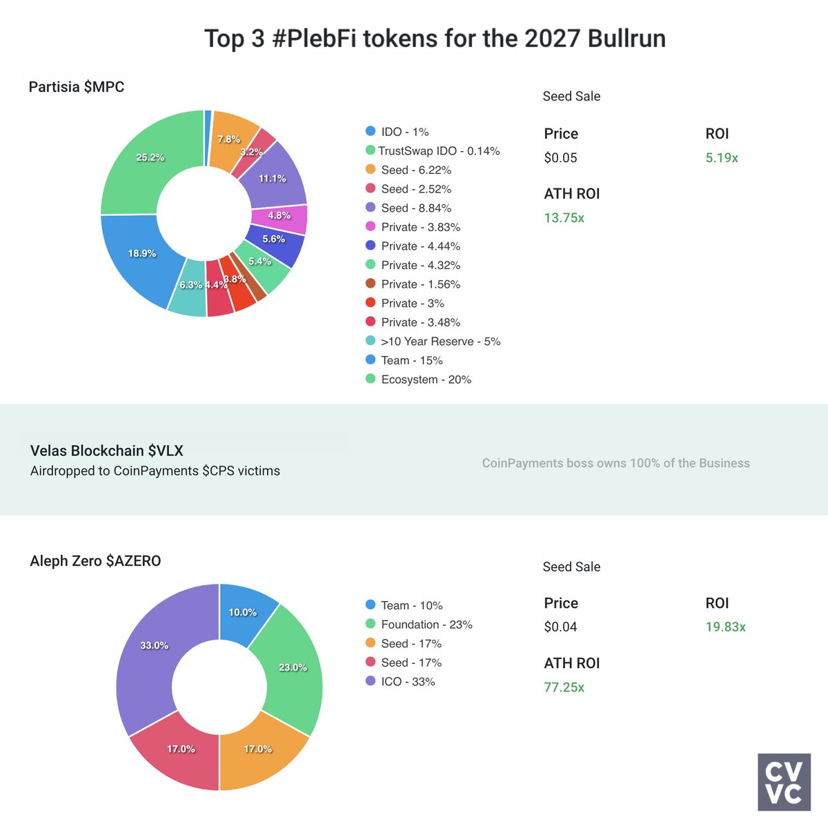 Top 3 #PlebFi tokens for the 2027 BullRun 

1 - Partisia $MPC
2 - Aleph Zero $AZERO
3 - Velas Blockchain $VLX 

People will say these are cash grabs, but these coins were approved by the Kazakhstan government and Swiss Crypto Valley VCs.

Stay tuned.

#Crypto #1000xgem #KuCoin