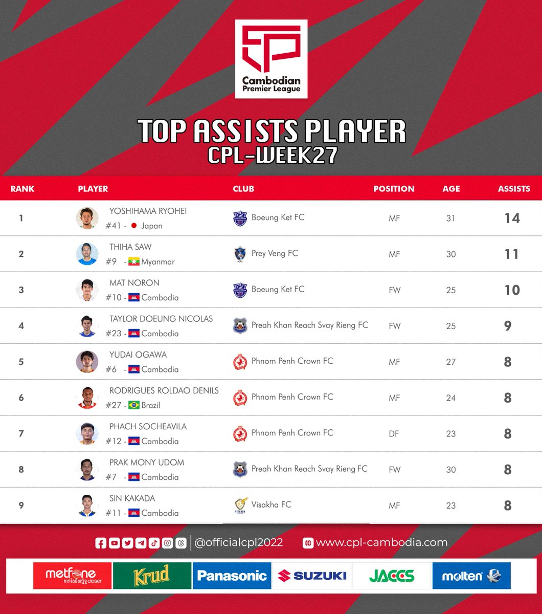 The Top Assists players in Cambodian Premier League 2023/24 as of WEEK27 🔴⚡️ Let's support our local football club ⚽️ CPL Telegram: t.me/officialcpl2022 ✅ #CAMBODIANPREMIERLEAGUE #CPL2324 #CPL #FFC #Khmer #TopAssists #WEEK27 #10FootballClubs