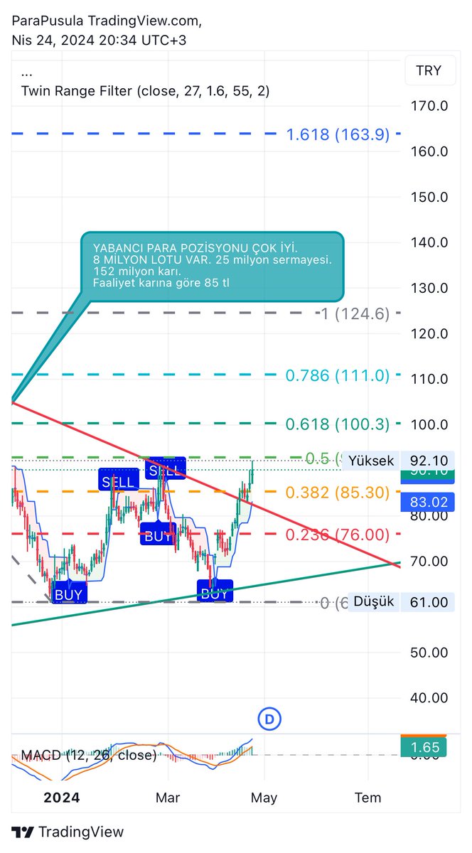 #Macko düşen trend kırılımı sonrası retestini yaptı ve 93 direncine dayandı. 100 ve 111 kırılımı sonrası 164 tl imkansız değil. Dirençleri takip edilmeli. Tabi kazanan yine sabreden ve doğru yerde doğru hamleler yapan olacak. Değerlendirenleri tebrik ederim.