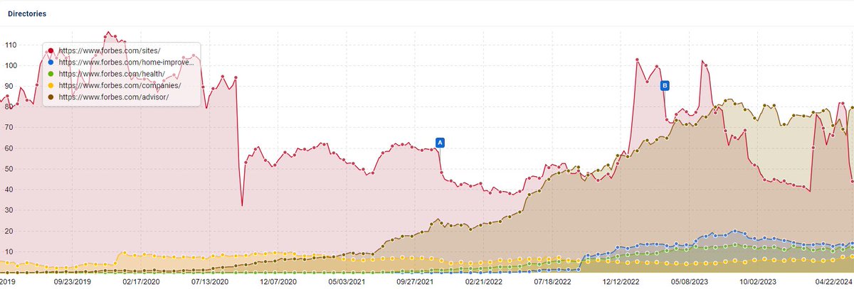 lilyraynyc's tweet photo. I have been digging deep into what Google is doing with parasite folders/site sections, or site sections otherwise "subleased" to third party content suppliers and/or UGC (often leading to spammy 'best casino' type content)

It looks like the last 2 weeks of the algo update have hit these site sections hard across various big publishers. 

But if you look carefully, you can see that the hit is usually isolated to the offending folder, not necessarily the rest of the site (at least not as much).

I think this is what Gary from Google may have been referring to when he says Google already took some action against parasite SEO with this update.