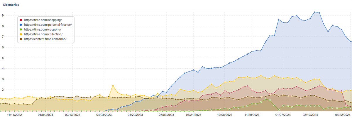 lilyraynyc's tweet photo. I have been digging deep into what Google is doing with parasite folders/site sections, or site sections otherwise "subleased" to third party content suppliers and/or UGC (often leading to spammy 'best casino' type content)

It looks like the last 2 weeks of the algo update have hit these site sections hard across various big publishers. 

But if you look carefully, you can see that the hit is usually isolated to the offending folder, not necessarily the rest of the site (at least not as much).

I think this is what Gary from Google may have been referring to when he says Google already took some action against parasite SEO with this update.