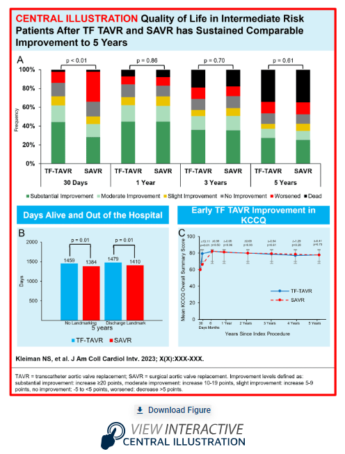 Both transfemoral #TAVR and #SAVR have durable #QoL benefits out to 5 years. However, TAVR patients have a more rapid QoL improvement than SAVR patients. bit.ly/3UxA8hB #JACCINT #vhdAS @SuzanneJBaron