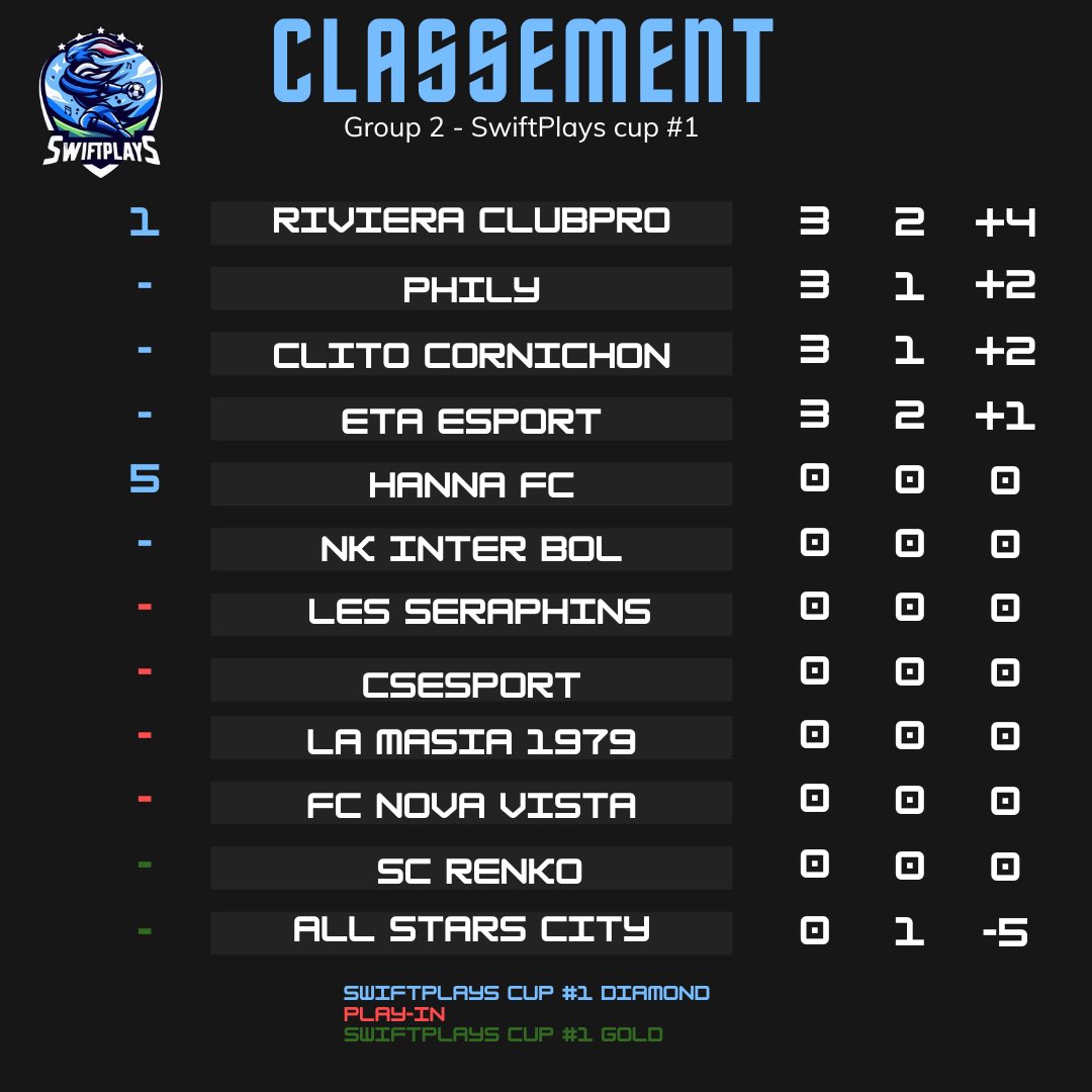 swiftplays_pro's tweet photo. Dan le groupe 1, après quelques matchs joués, on peut y voir que les confrontations sont serrées! https://t.co/m74gPrJMhH