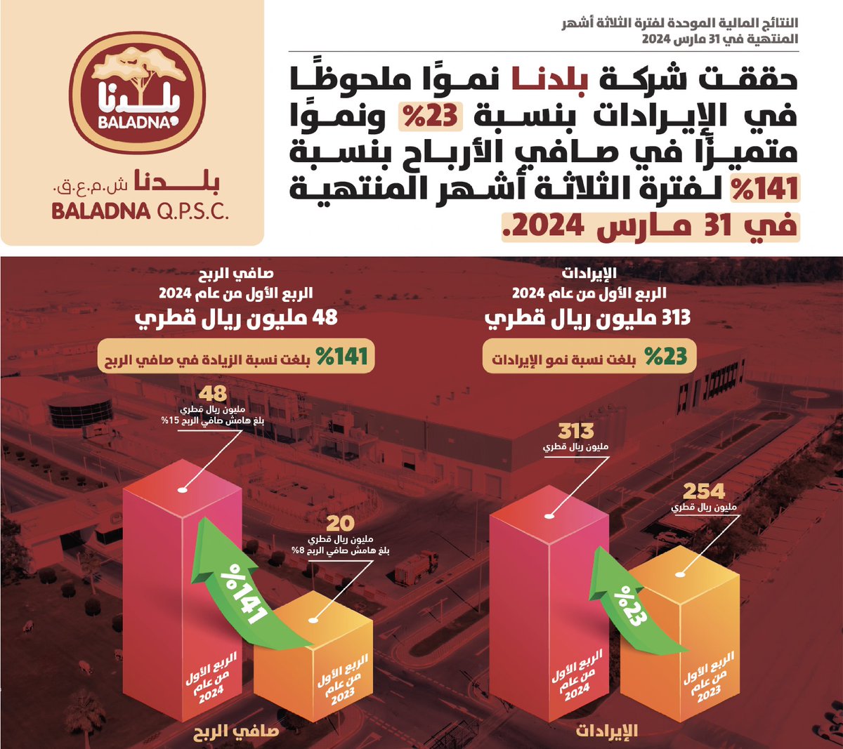 حققت شركة بلدنا نمواً ملحوظاً في الإيرادات بنسبة %23 ونمواً متميزاً في صافي الأرباح بنسبة %141 لفترة الثلاثة أشهر المنتهية في 31 مارس 2024.
<a href="/baladna/">احمد عطوان</a>