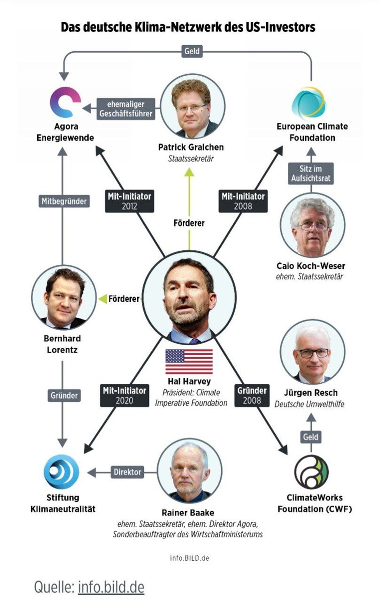 @cicero_online Die Filz- u Amigo-Affäre in Habecks Ministerium.
US-Investor bezahlt #Habecks #Klima-Netzwerk u da fließt viel Geld nach Deutschland. Wer steht eigentlich hinter #Graichen & Co.? Es ist Hal #Harvey, der „mächtigste Grüne der Welt“. 
Hier geht es um um Geld, nicht um Klimaschutz