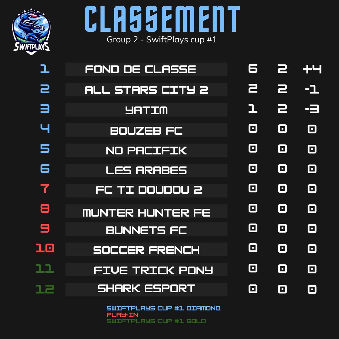 swiftplays_pro's tweet photo. Dans le groupe 2, l’équipe fond de classe démarre avec un 2/2! https://t.co/V4caaJIBBA
