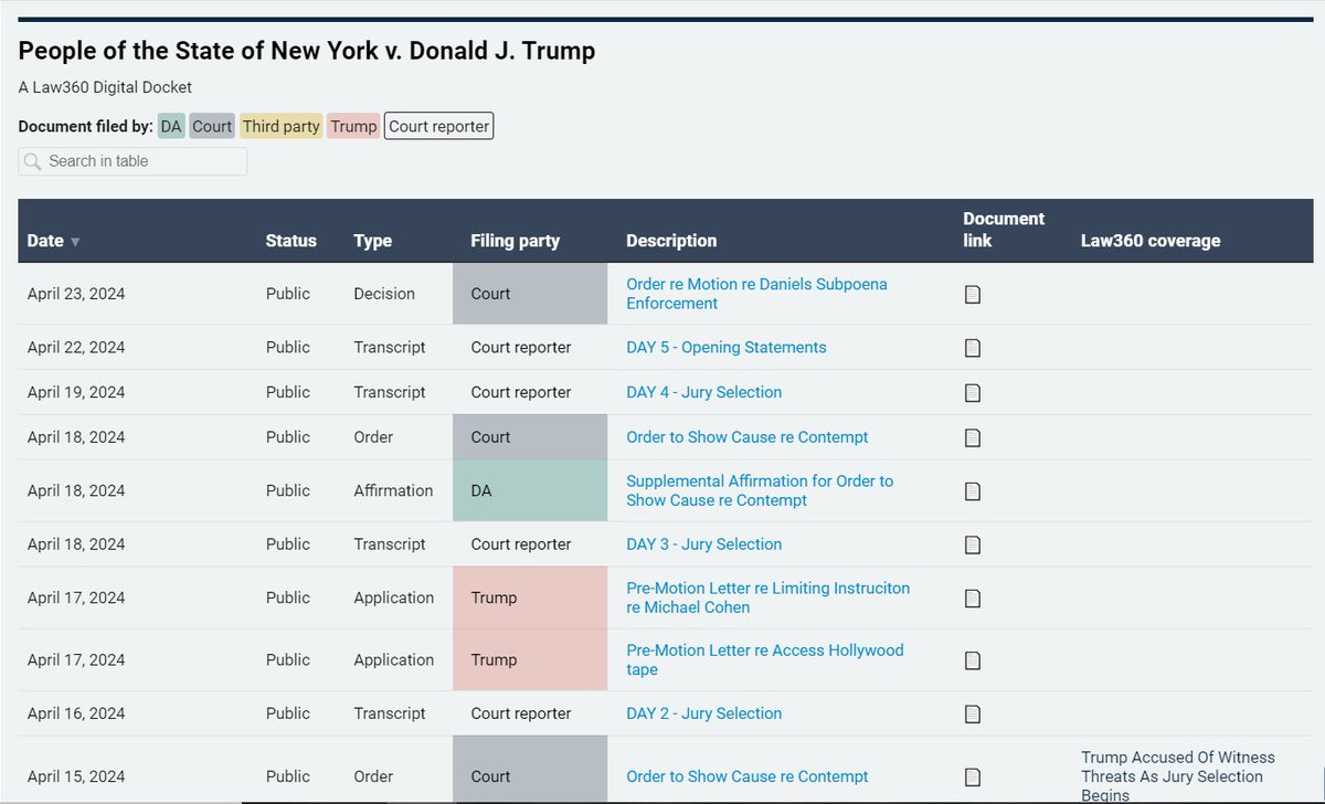 So, the idea that the Trump hush money case is really an election influence conspiracy is *not* new. It's all there. Just check the @Law360 docket. law360.com/newyork-vs-tru…