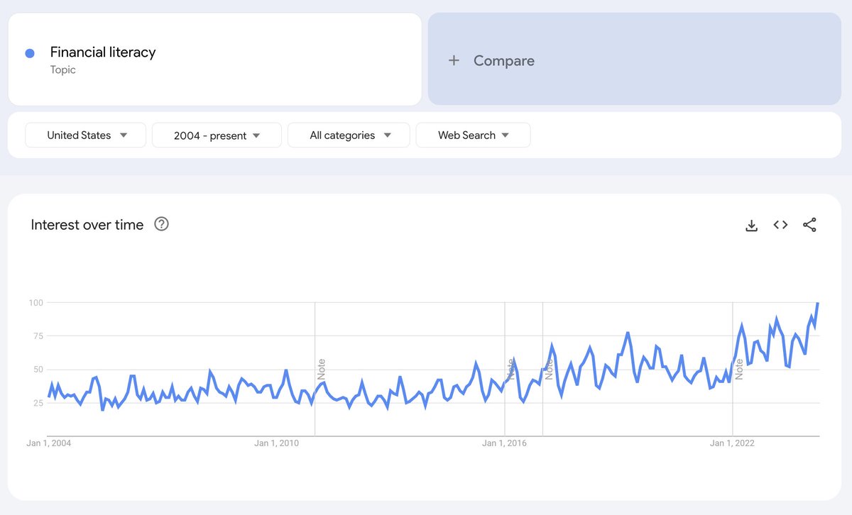US search interest in Financial literacy is at an all time high in April trends.google.com/trends/explore…