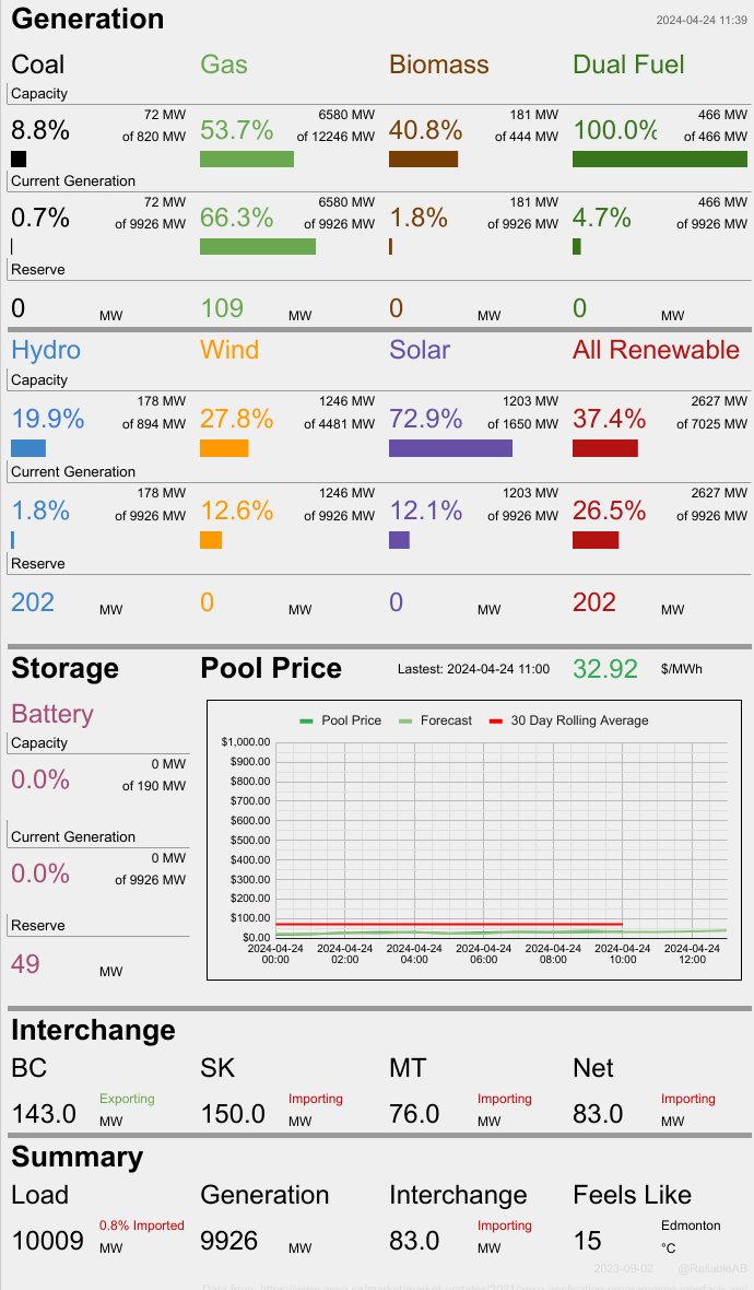 At this moment 71.7% of Alberta's electricity is being produced by fossil fuels. Wind is at 27.8% of capacity and producing 12.6% of total generation, while solar is at 72.9% of capacity and producing 12.12% of total generation. At the same time we are importing 83 MW or 1%