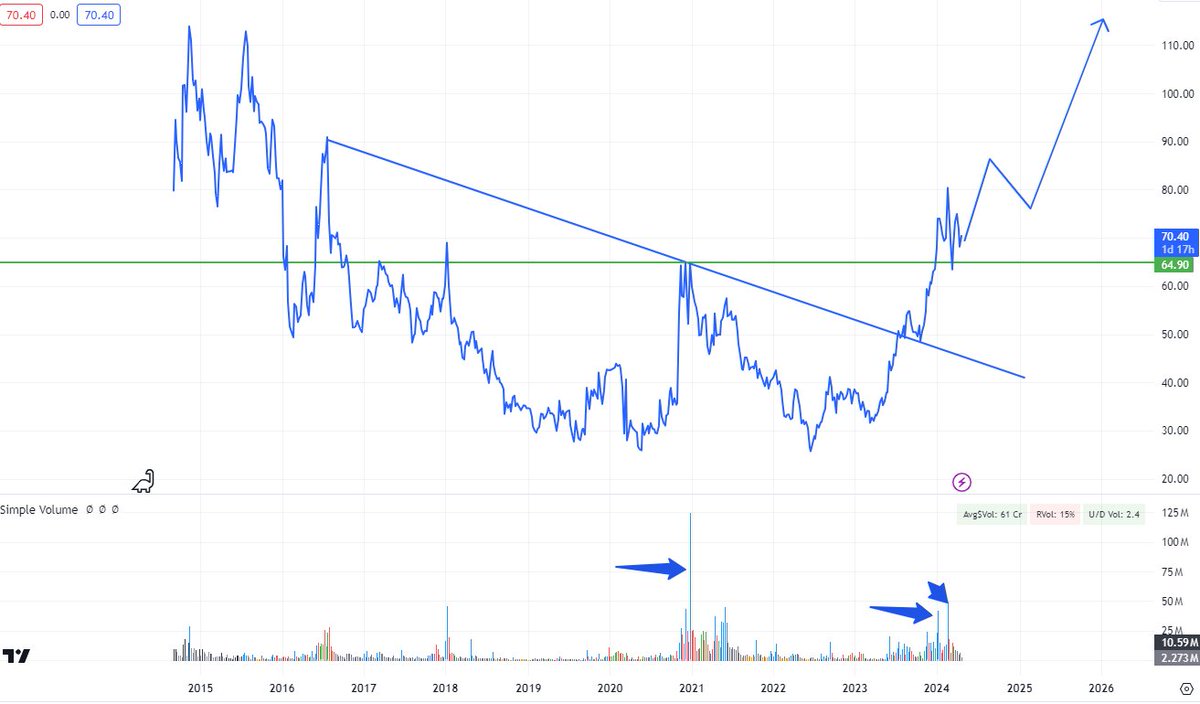 GUESS THE BREAKOUT STOCK NAME🔥 

  ⭕️Multiyear 3 Years Breakout with good Volumes
  ⭕️Ready for massive move in coming months
  ⭕️Promoter holding has increased in last quarter
    
Please Follow <a href="/LatitudeTrader/">Latitude Trader💎</a>

LIKE &amp; RETWEET♻️ to GET the Stock Name
Possible 1X in the