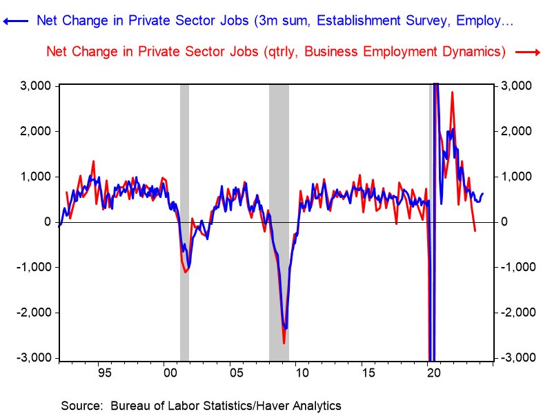 Putting the recession debate to BED, post-revisions, of course. ⁦@BLS_gov⁩