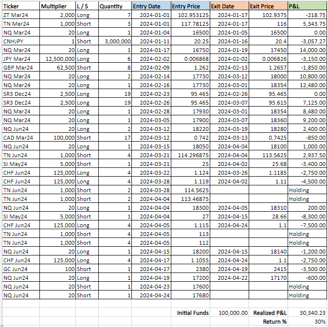 加仓做空纳斯达克 NQ Jun24, 1 手, 成交价 17680, 止损18000, 交易记录如下图 #美股 #美股交易 #美债 #美债交易 #外汇 #外汇交易 #宏观交易 #全球宏观交易