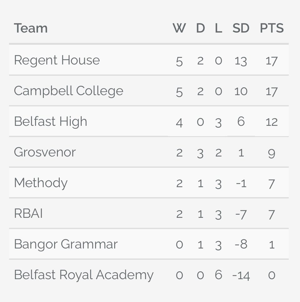 GGSsport's tweet photo. Boys’ Football - Under 18 ⚽️
Grammar School League 🏆
Grosvenor 1-2 Belfast High
Goalscorer: Z. Anderson
A disappointing result to end the season. A season that brought highs and lows, but we are so proud of what these boys have achieved in the last few years.
#PTBAS 🦌🟢🔵 https://t.co/SorEsmyIwS