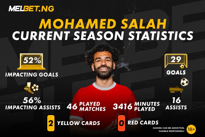 Mohamed Salah is a Liverpool phenomenon! 👏🏾 His impressive statistics speak for themselves. What do you think of this footballer's skills?🤩 #LiverpoolFC #MohamedSalah #FootballFans #PremiereLeague