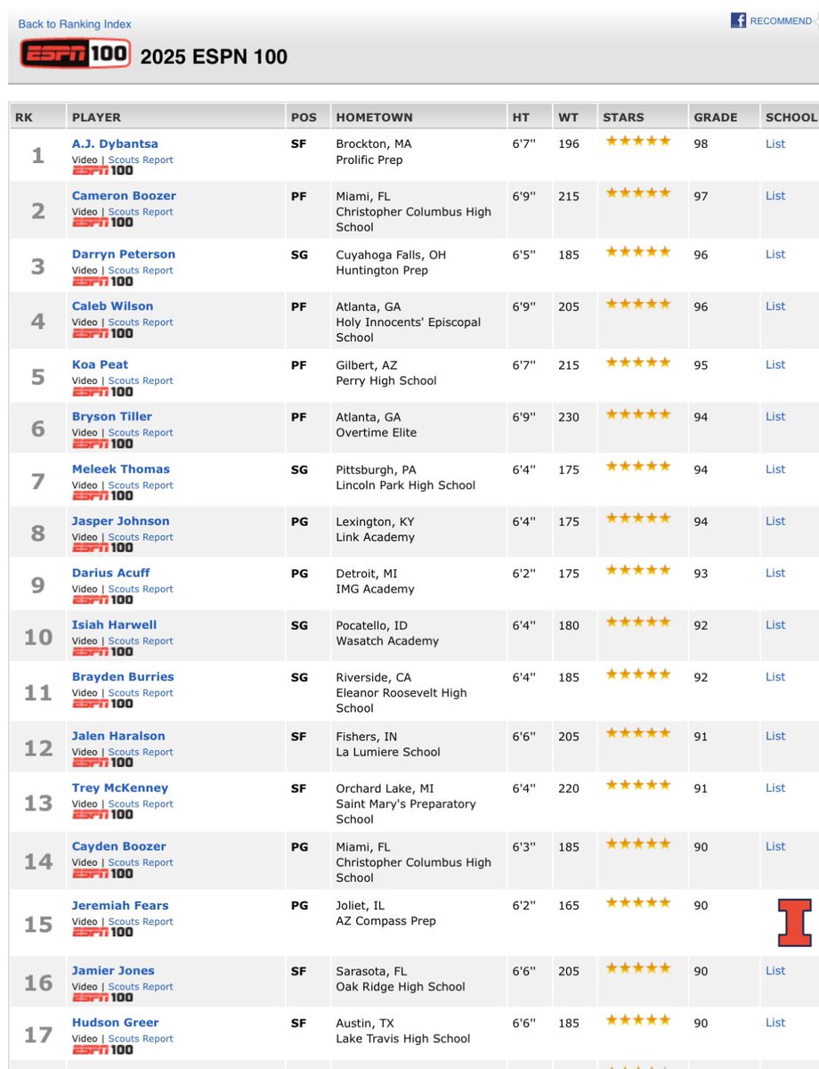 Yes sir @HudsonGreer1 , proud of you!!! #17 in the country and earned that 5 ⭐️